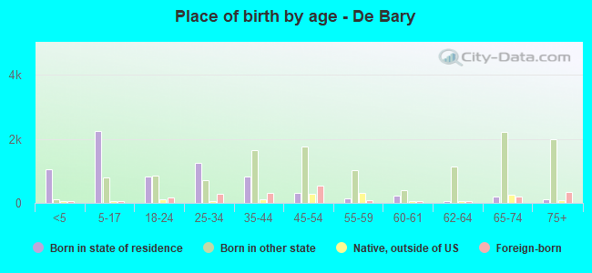 Place of birth by age -  De Bary