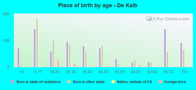 Place of birth by age -  De Kalb
