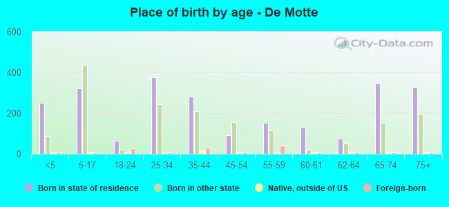 Place of birth by age -  De Motte