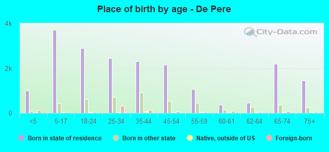 Place of birth by age -  De Pere