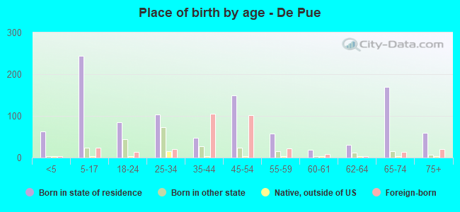 Place of birth by age -  De Pue
