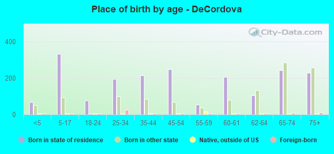 Place of birth by age -  DeCordova