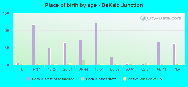 Place of birth by age -  DeKalb Junction