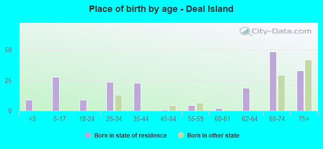 Place of birth by age -  Deal Island