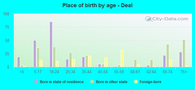 Place of birth by age -  Deal