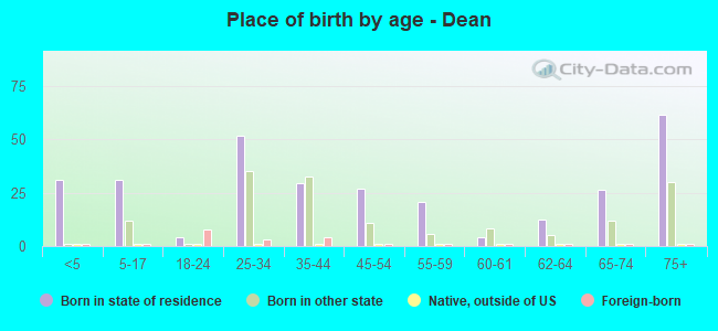 Place of birth by age -  Dean