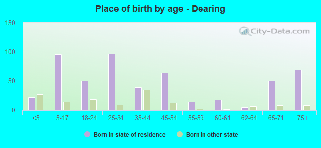 Place of birth by age -  Dearing