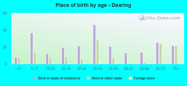 Place of birth by age -  Dearing