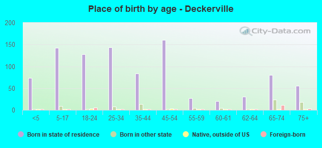 Place of birth by age -  Deckerville