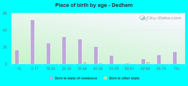 Place of birth by age -  Dedham