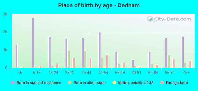Place of birth by age -  Dedham
