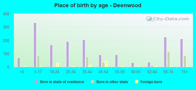 Place of birth by age -  Deenwood