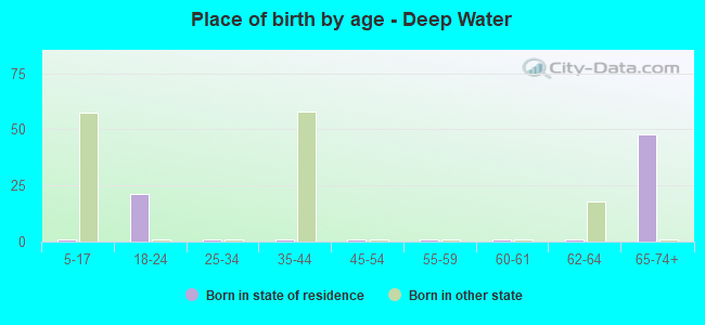 Place of birth by age -  Deep Water