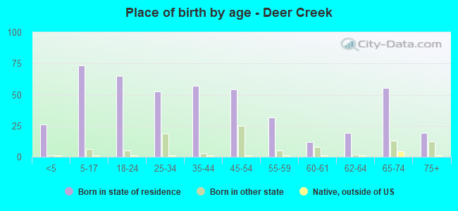 Place of birth by age -  Deer Creek