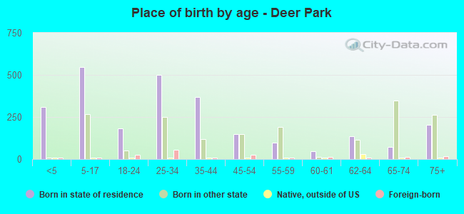 Place of birth by age -  Deer Park