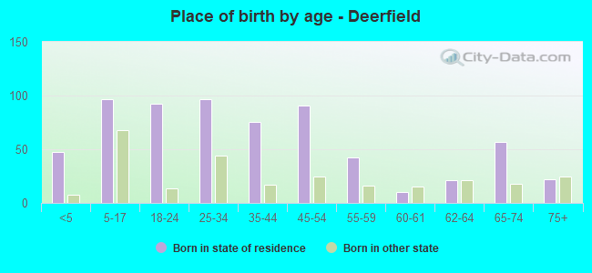 Place of birth by age -  Deerfield