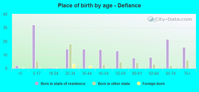 Place of birth by age -  Defiance