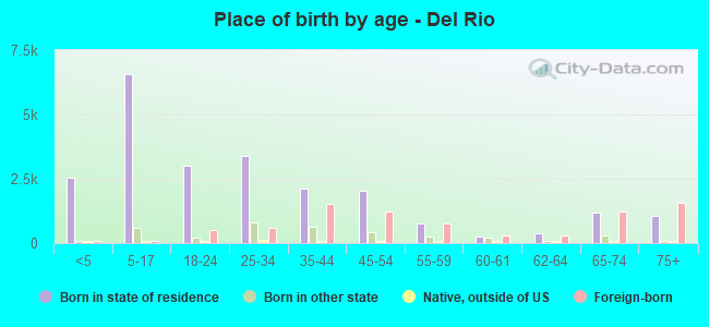 Place of birth by age -  Del Rio