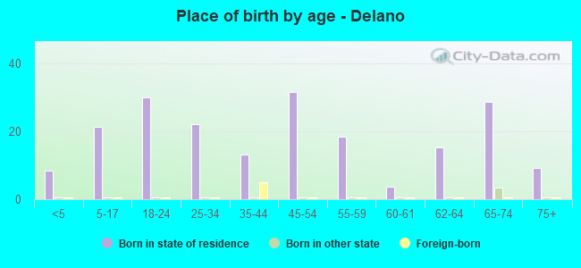 Place of birth by age -  Delano