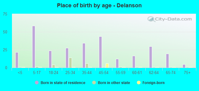 Place of birth by age -  Delanson
