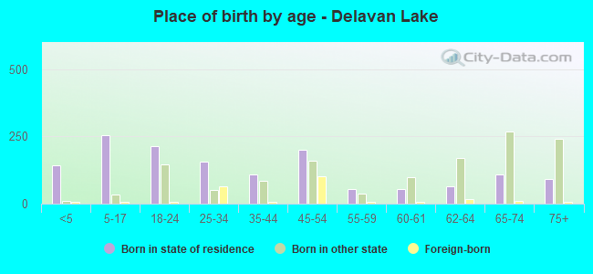 Place of birth by age -  Delavan Lake