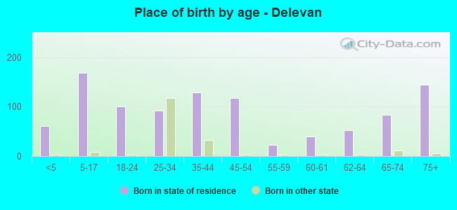 Place of birth by age -  Delevan