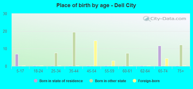 Place of birth by age -  Dell City