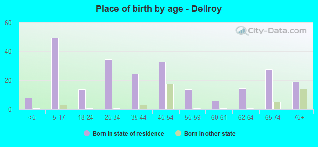 Place of birth by age -  Dellroy