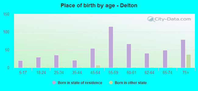 Place of birth by age -  Delton