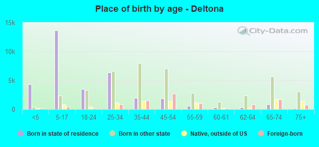 Place of birth by age -  Deltona