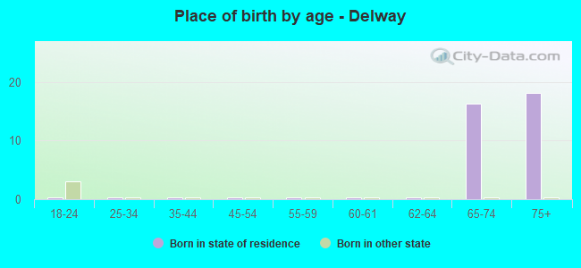 Place of birth by age -  Delway
