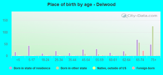 Place of birth by age -  Delwood