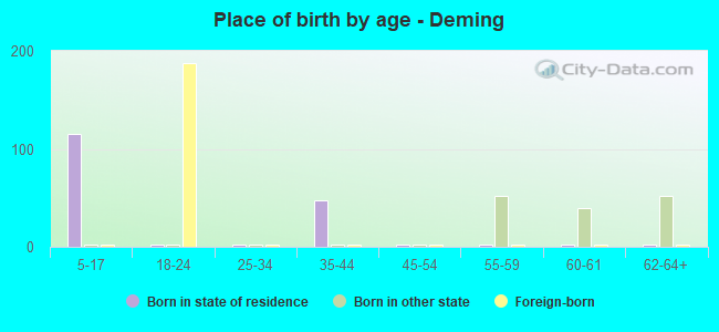 Place of birth by age -  Deming