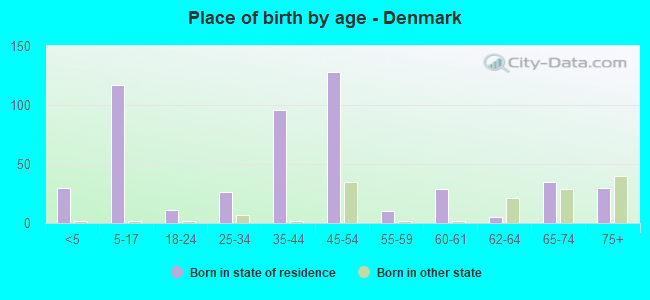 Place of birth by age -  Denmark