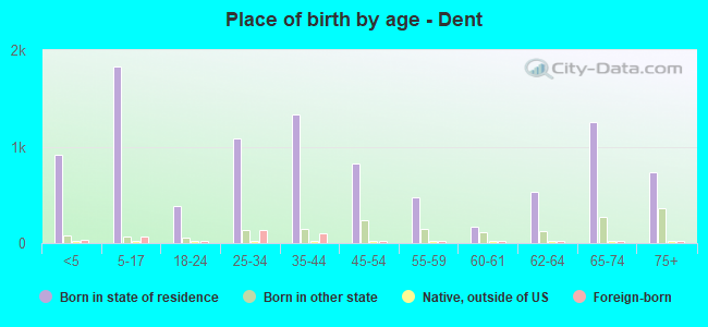 Place of birth by age -  Dent