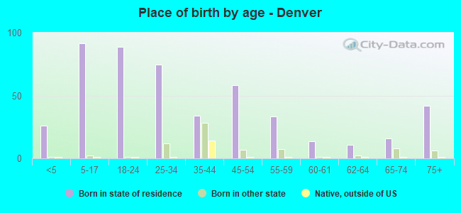 Place of birth by age -  Denver