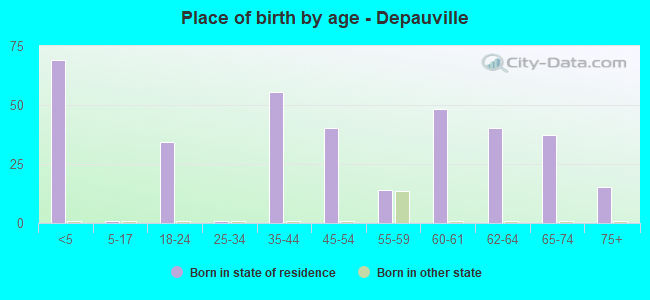 Place of birth by age -  Depauville