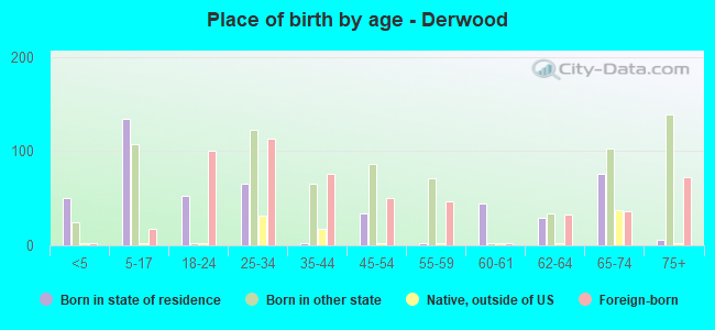 Place of birth by age -  Derwood