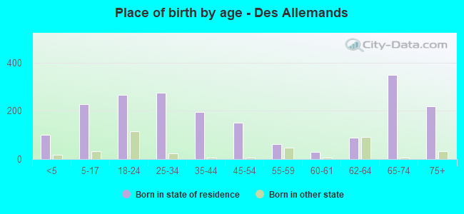 Place of birth by age -  Des Allemands