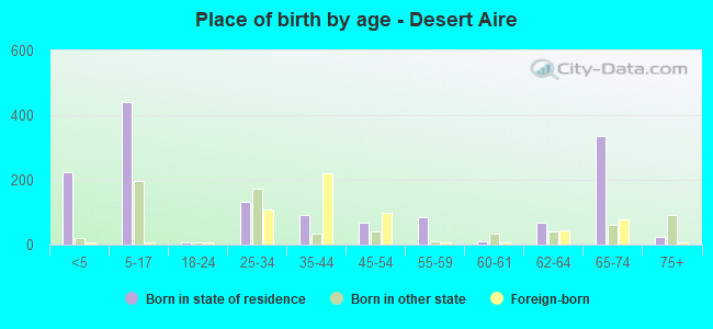 Place of birth by age -  Desert Aire