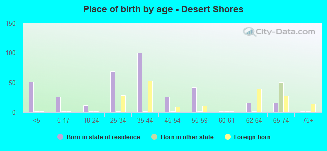 Place of birth by age -  Desert Shores