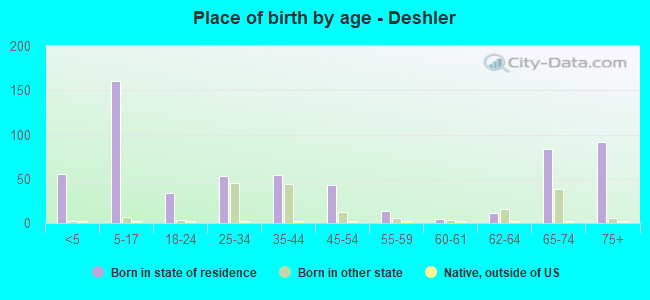 Place of birth by age -  Deshler