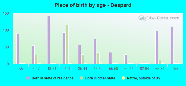 Place of birth by age -  Despard