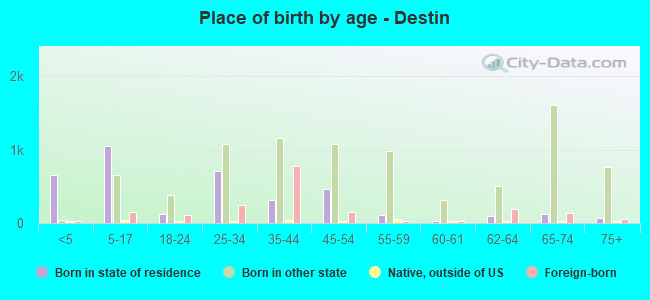 Place of birth by age -  Destin