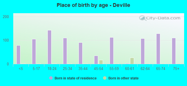 Place of birth by age -  Deville