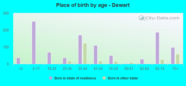 Place of birth by age -  Dewart