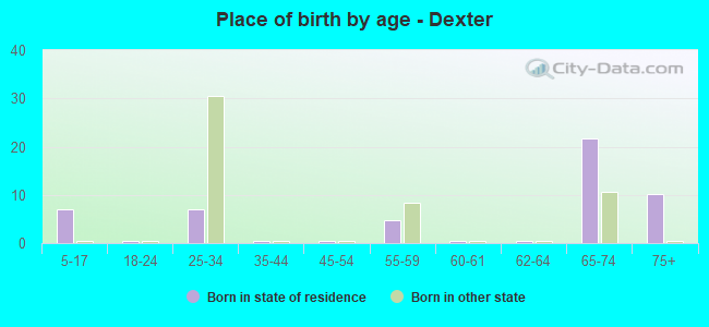 Place of birth by age -  Dexter