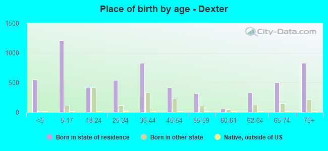 Place of birth by age -  Dexter