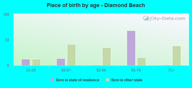 Place of birth by age -  Diamond Beach