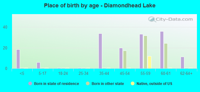 Place of birth by age -  Diamondhead Lake